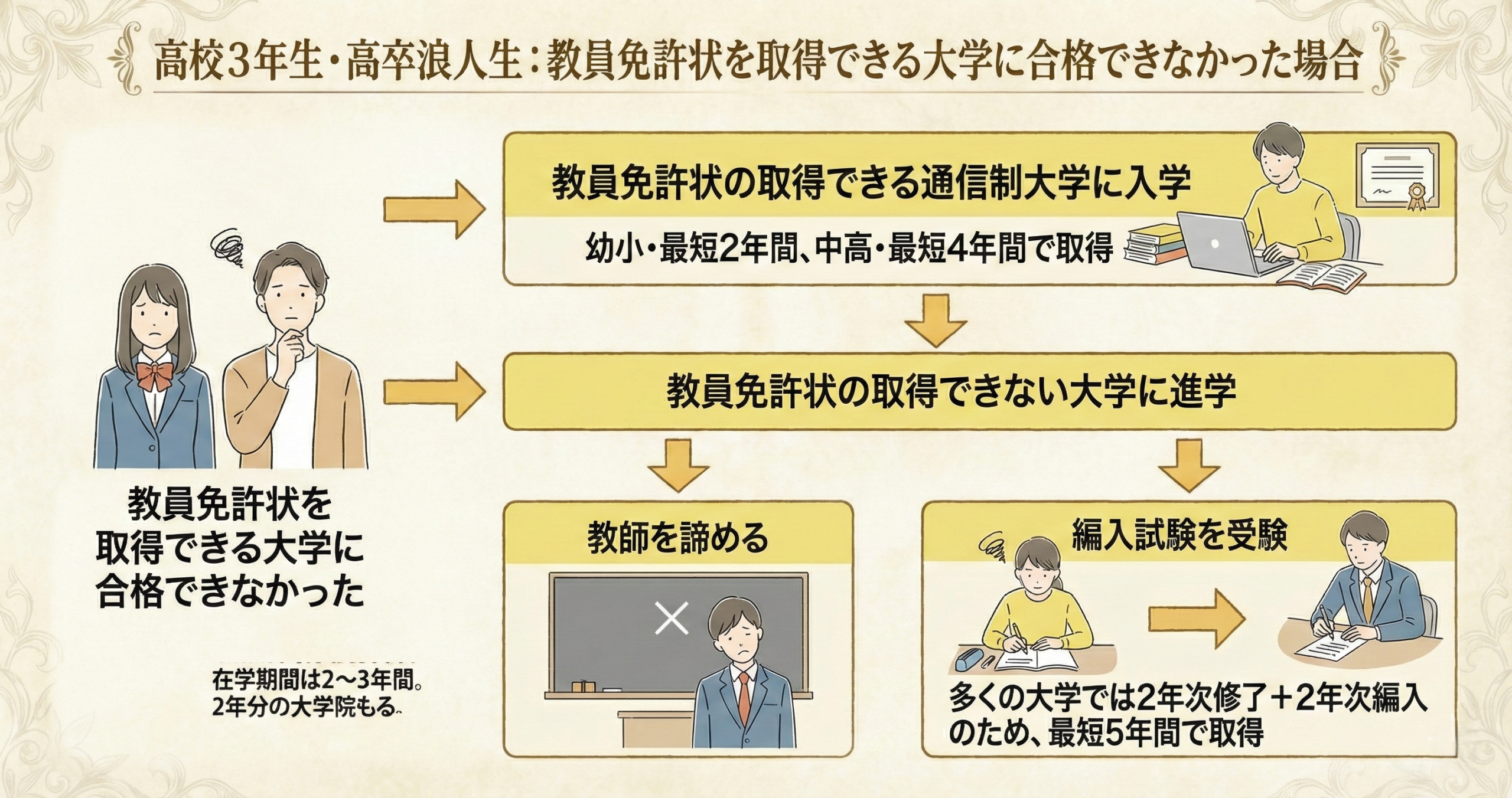 高校三年　高卒生