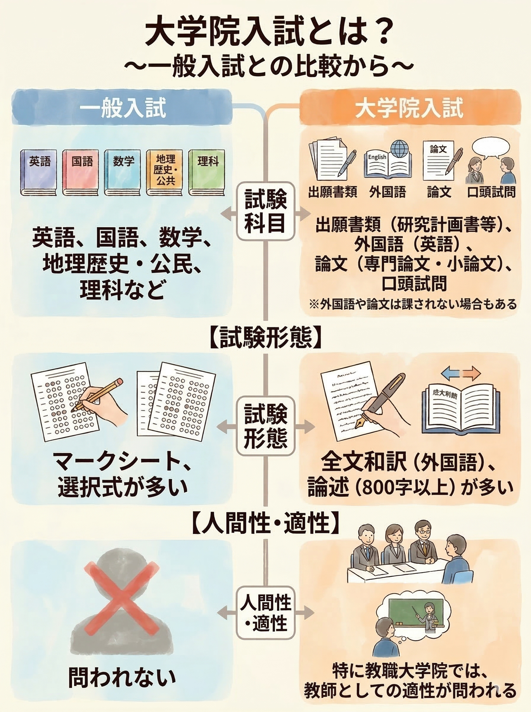 一般入試との違い