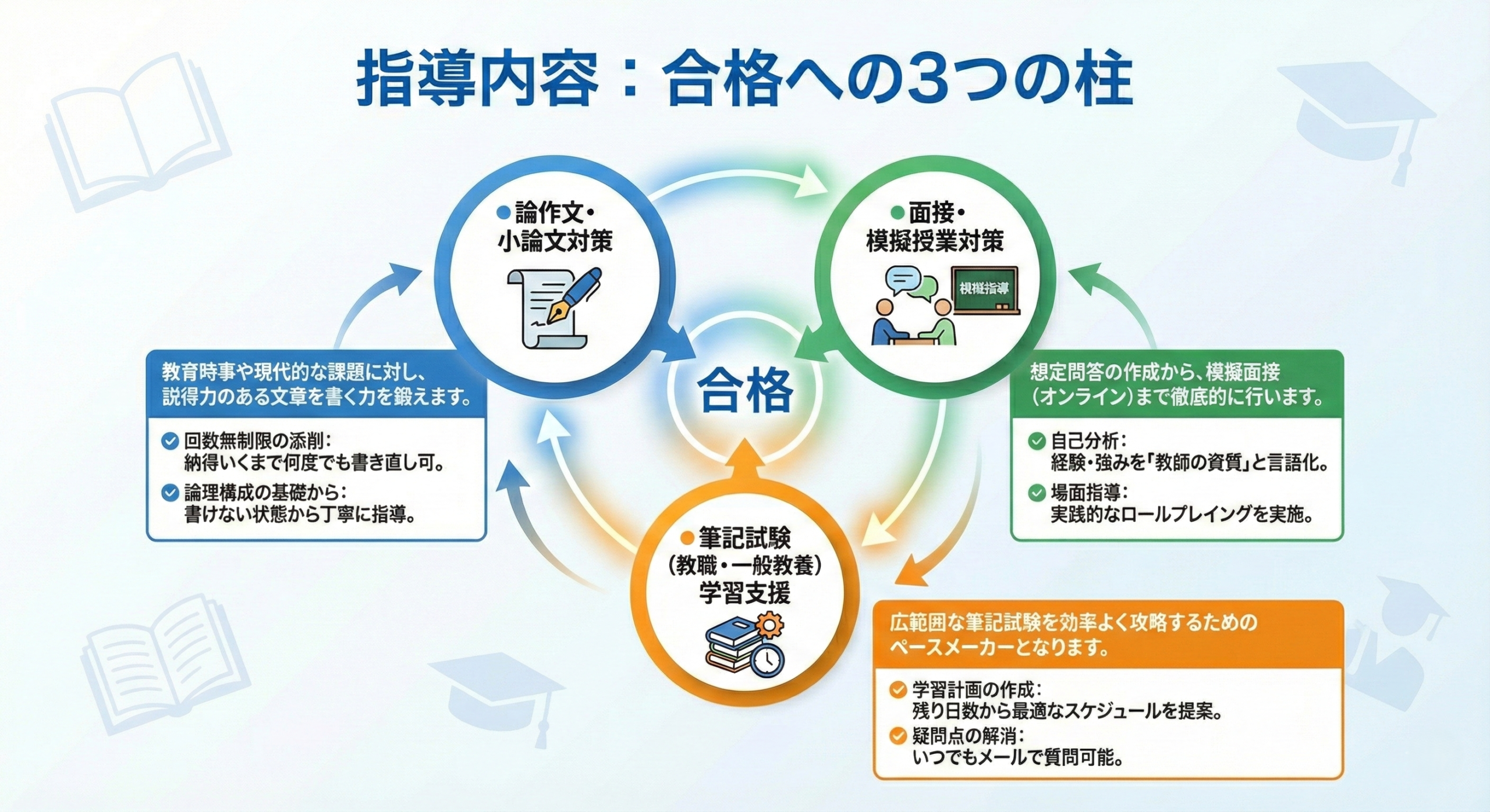 合格への三本の柱