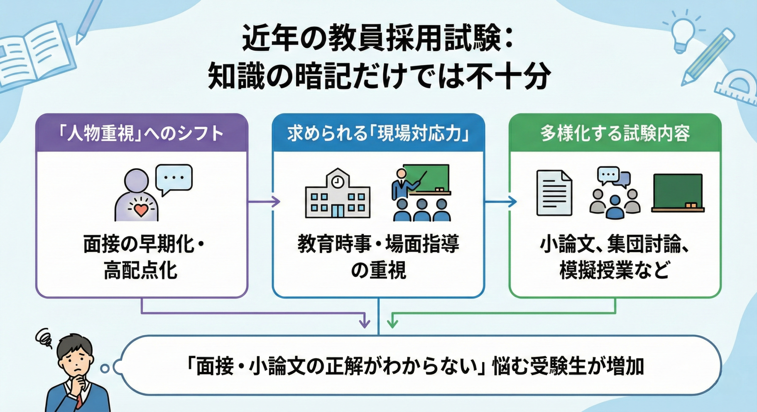 近年の教員採用試験